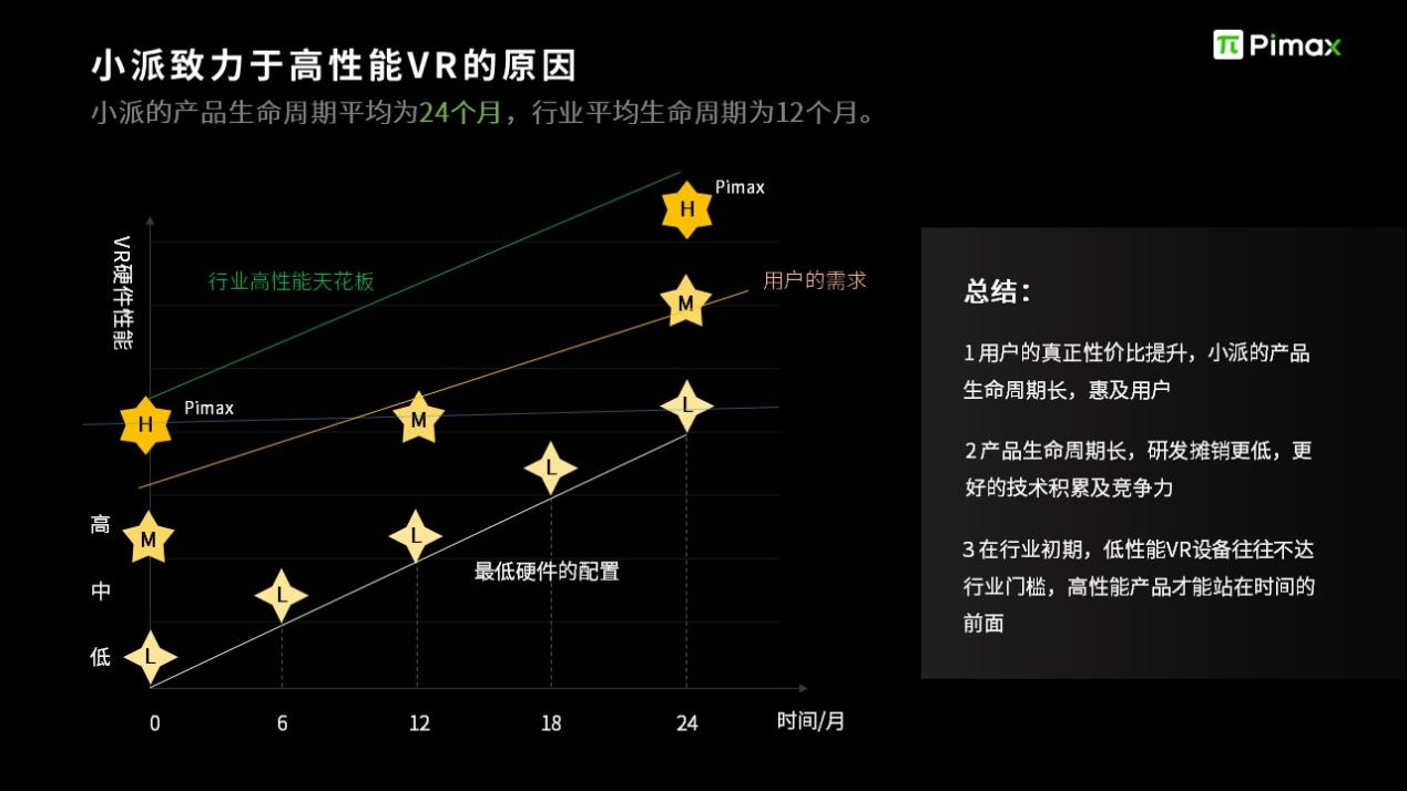 小派科技CEO任攀谈高性能VR是进入元宇宙的必经之路 | 2022媒体分享会实录