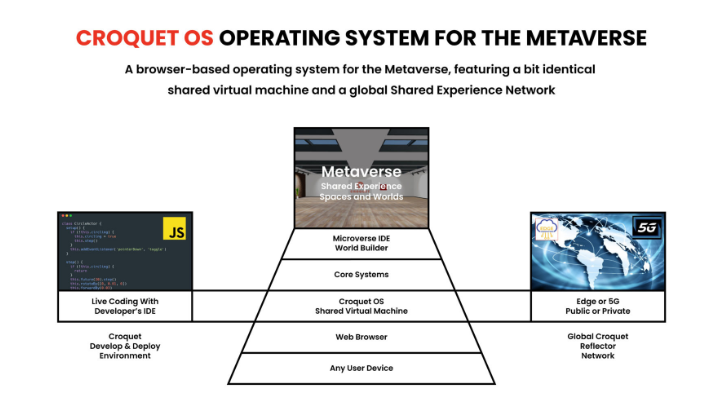 Croquet推出开放的元宇宙操作系统Metaverse OS和 Microverse IDE开发环境