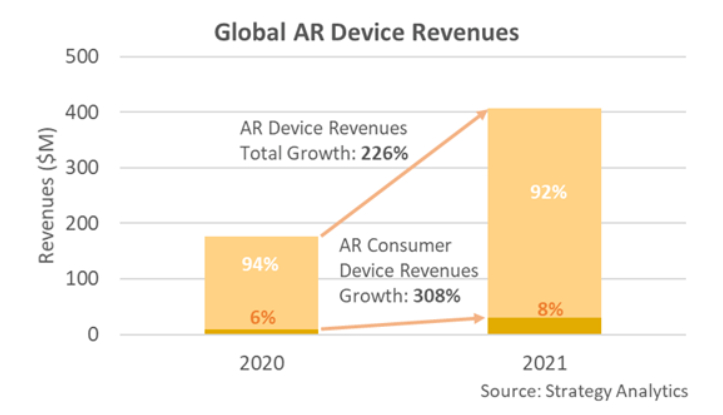 消费级AR头显设备市场规模从2020年到2021年增长两倍，Nreal位居榜首