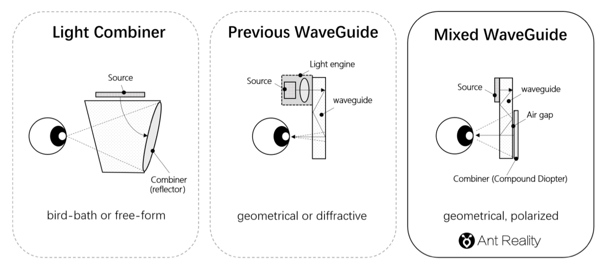 Birdbath和Pancake之后看什么——CES 2023上的大视角超薄AR光学方案