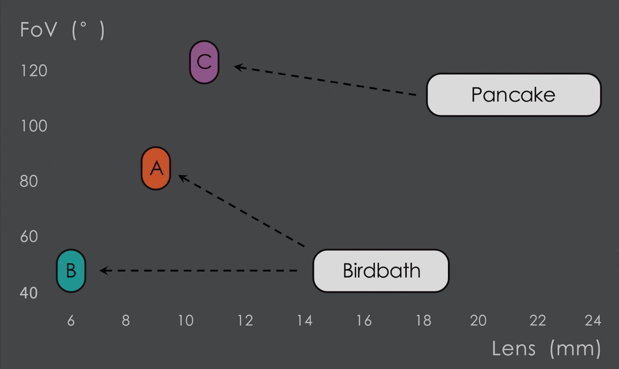 Birdbath和Pancake之后看什么——CES 2023上的大视角超薄AR光学方案