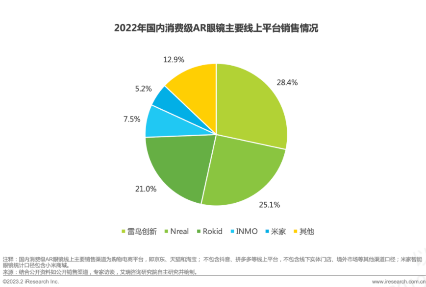 2022年中國消費級AR眼鏡銷量成績超預期，雷鳥創新強勢領跑！