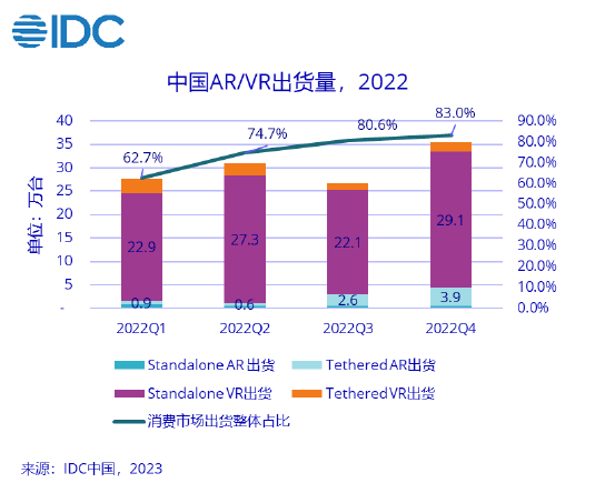 2022中国VR一体机出货量破百万 | Meta Quest头显已售出近2000万台