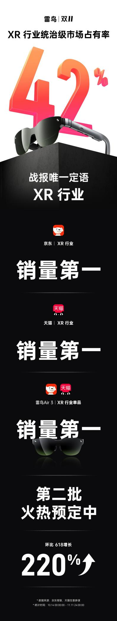 XR行业全平台销量第一！雷鸟创新双11市占率达42% – ARinChina